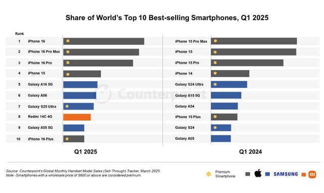  topul smartphone-urilor alături de Samsung și Xiaomi în primul trimestru 2025.